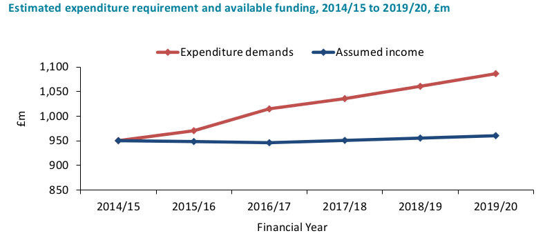 CEC Budget Engagement 2016 Income-Expenditure Graph